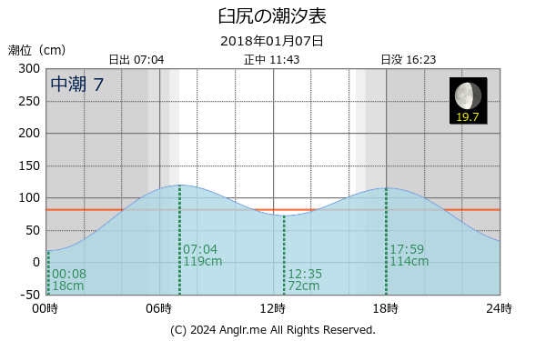 北海道 臼尻のタイドグラフ