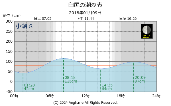 北海道 臼尻のタイドグラフ