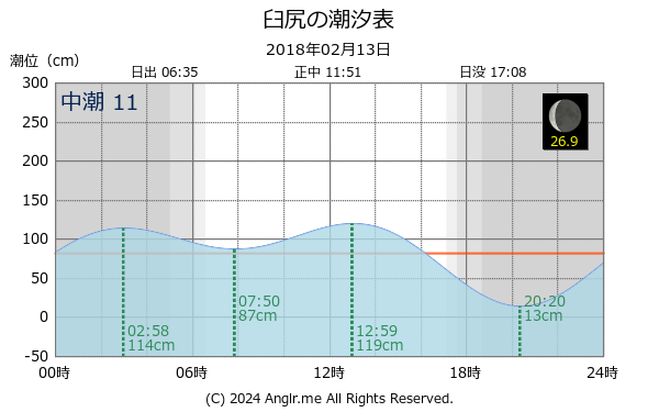 北海道 臼尻のタイドグラフ