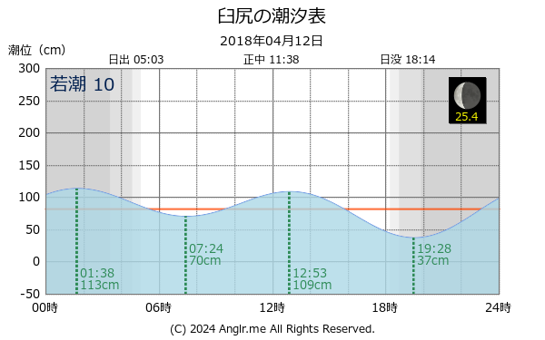 北海道 臼尻のタイドグラフ