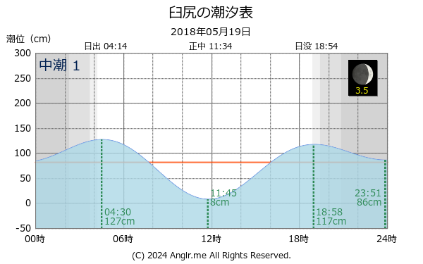 北海道 臼尻のタイドグラフ