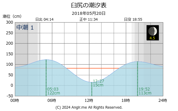 北海道 臼尻のタイドグラフ