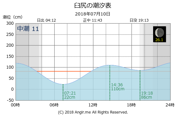 北海道 臼尻のタイドグラフ