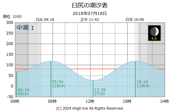 北海道 臼尻のタイドグラフ