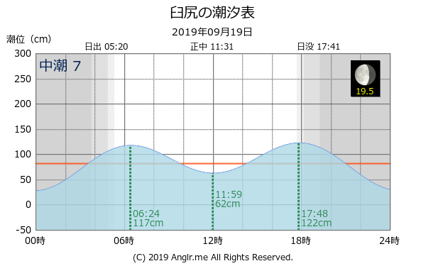 北海道 臼尻のタイドグラフ