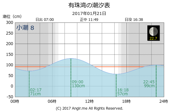 北海道 有珠湾のタイドグラフ