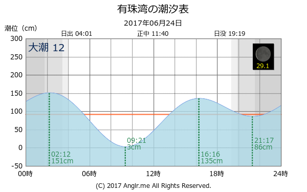 北海道 有珠湾のタイドグラフ