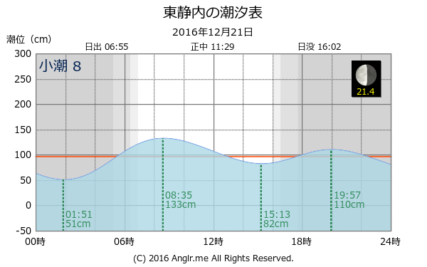 北海道 東静内のタイドグラフ