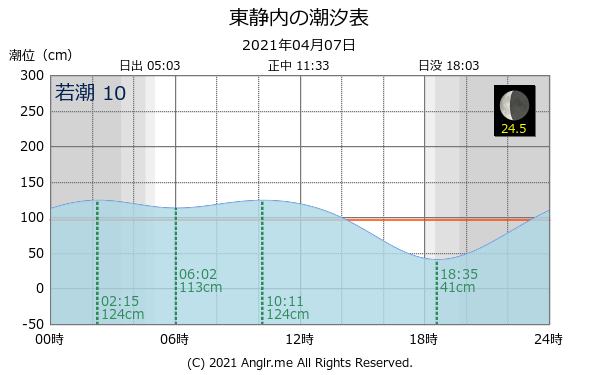 北海道 東静内のタイドグラフ