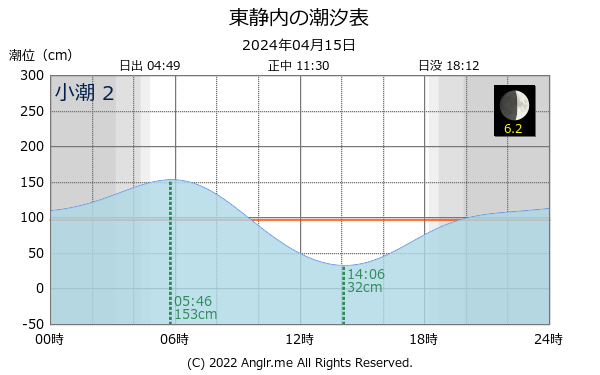 北海道 東静内のタイドグラフ