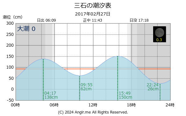 北海道 三石のタイドグラフ