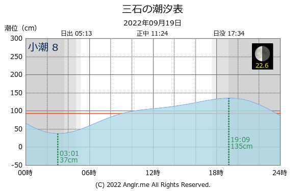 北海道 三石のタイドグラフ