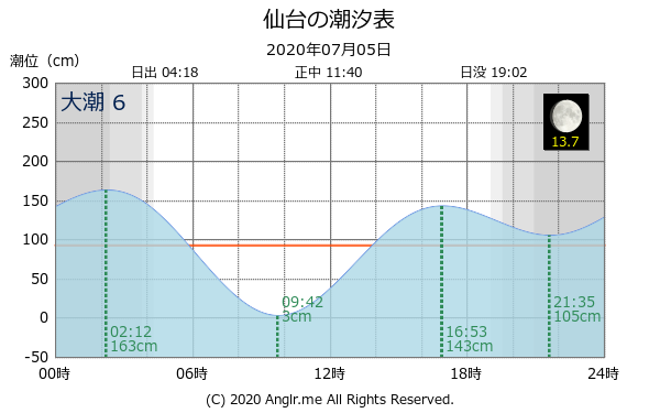 宮城県 仙台のタイドグラフ