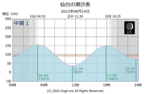 宮城県 仙台のタイドグラフ