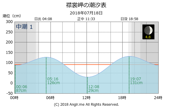北海道 襟裳岬のタイドグラフ