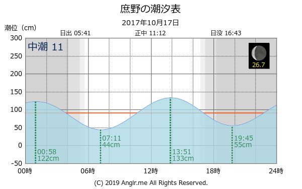 北海道 庶野のタイドグラフ