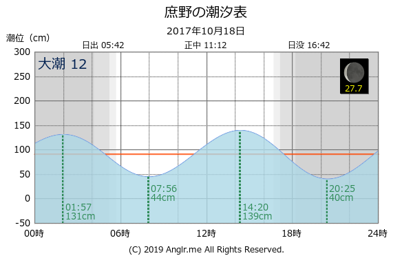 北海道 庶野のタイドグラフ