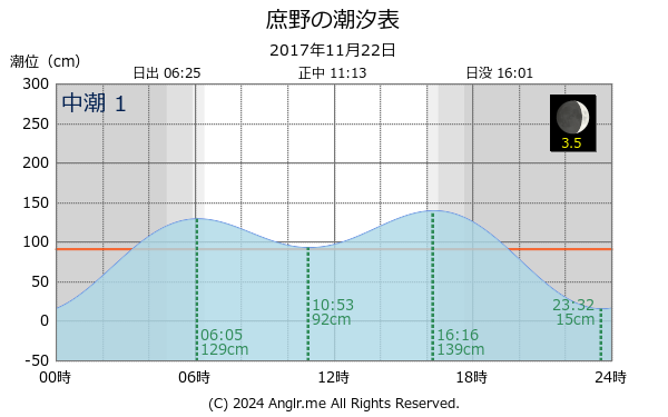 北海道 庶野のタイドグラフ