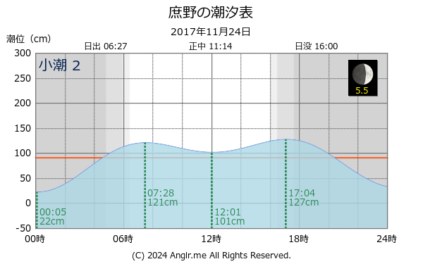 北海道 庶野のタイドグラフ