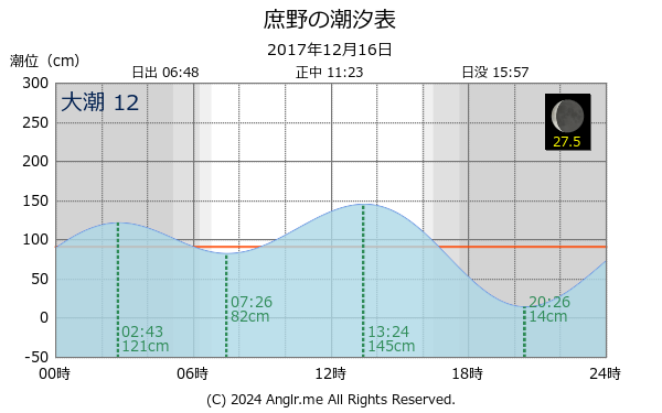 北海道 庶野のタイドグラフ