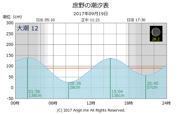 北海道 庶野のタイドグラフ