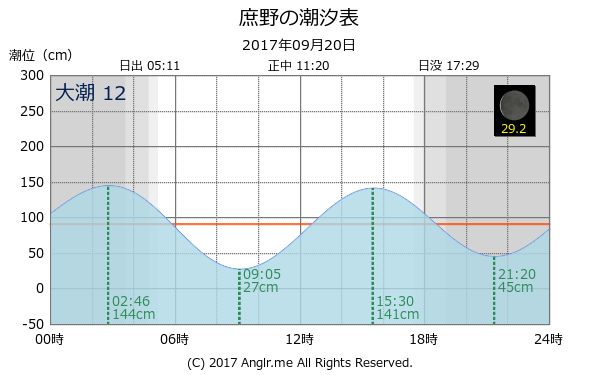 北海道 庶野のタイドグラフ