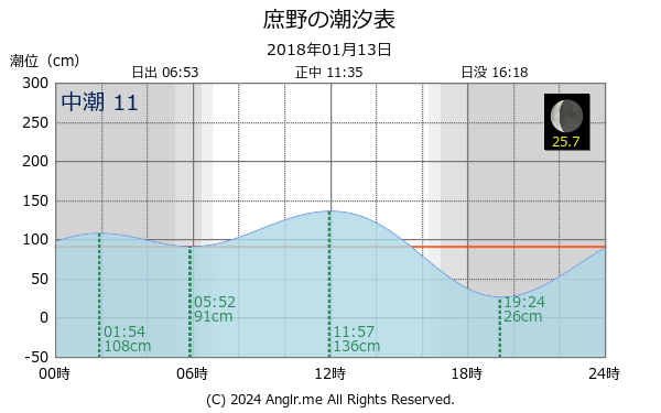 北海道 庶野のタイドグラフ