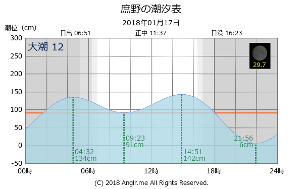 北海道 庶野のタイドグラフ