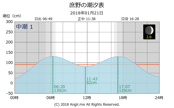 北海道 庶野のタイドグラフ