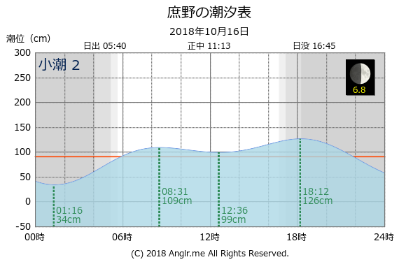 北海道 庶野のタイドグラフ