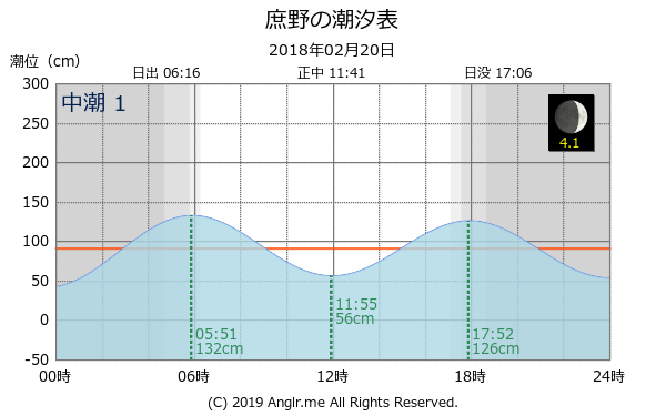 北海道 庶野のタイドグラフ