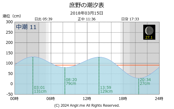 北海道 庶野のタイドグラフ