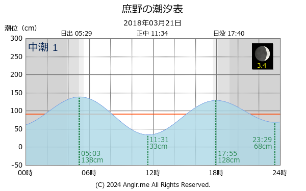 北海道 庶野のタイドグラフ