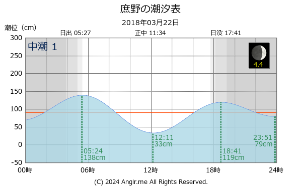 北海道 庶野のタイドグラフ