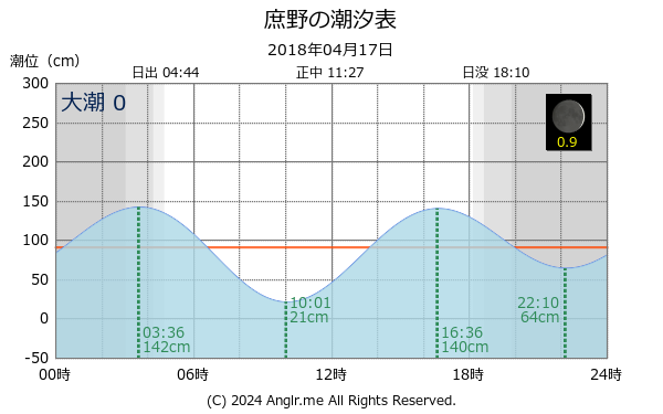 北海道 庶野のタイドグラフ