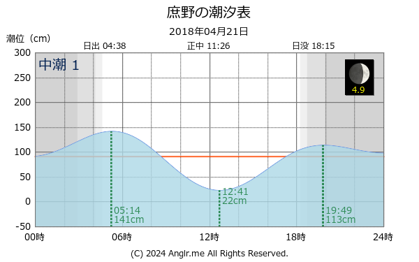 北海道 庶野のタイドグラフ