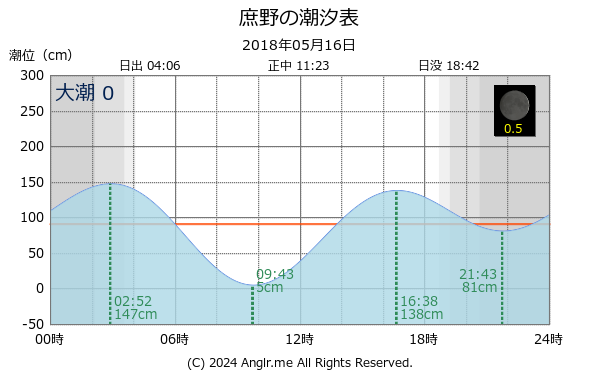 北海道 庶野のタイドグラフ