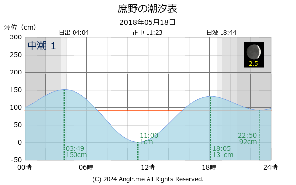 北海道 庶野のタイドグラフ