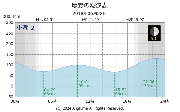 北海道 庶野のタイドグラフ