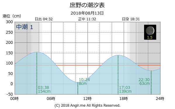 北海道 庶野のタイドグラフ