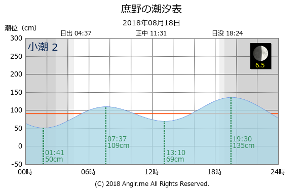 北海道 庶野のタイドグラフ