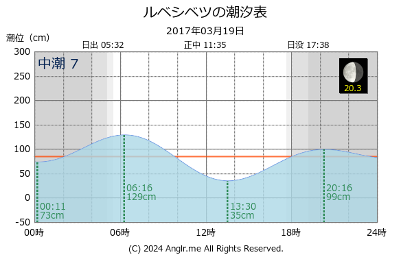 北海道 ルベシベツのタイドグラフ