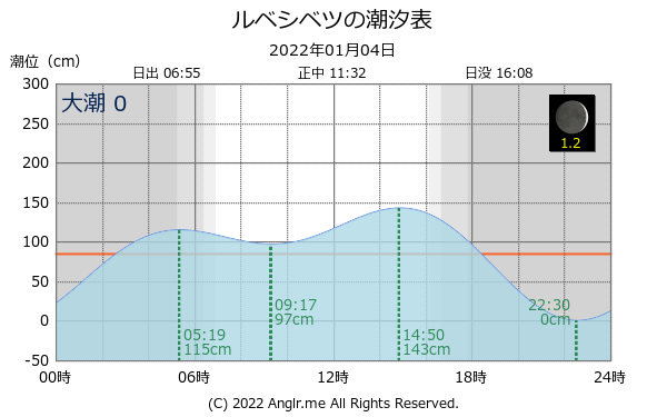 北海道 ルベシベツのタイドグラフ