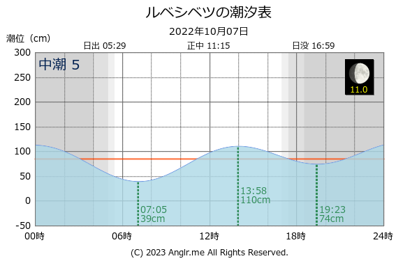 北海道 ルベシベツのタイドグラフ