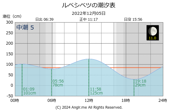 北海道 ルベシベツのタイドグラフ