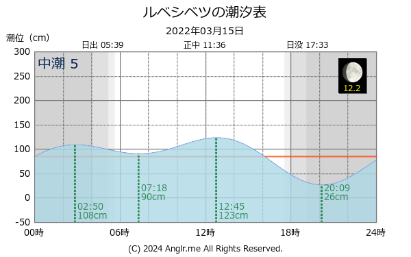 北海道 ルベシベツのタイドグラフ