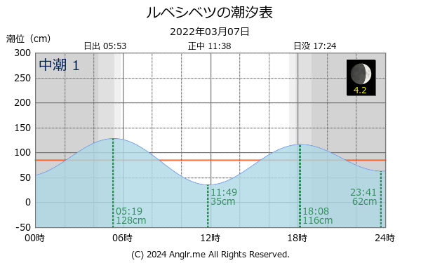 北海道 ルベシベツのタイドグラフ