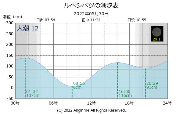 北海道 ルベシベツのタイドグラフ