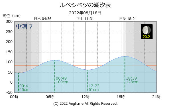 北海道 ルベシベツのタイドグラフ