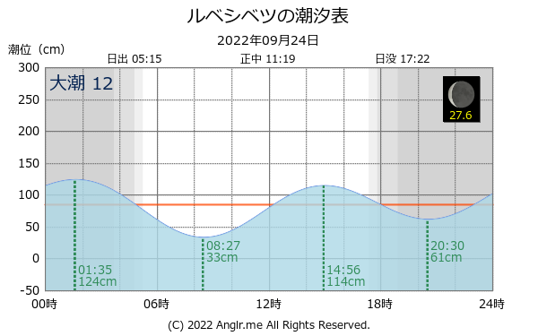 北海道 ルベシベツのタイドグラフ